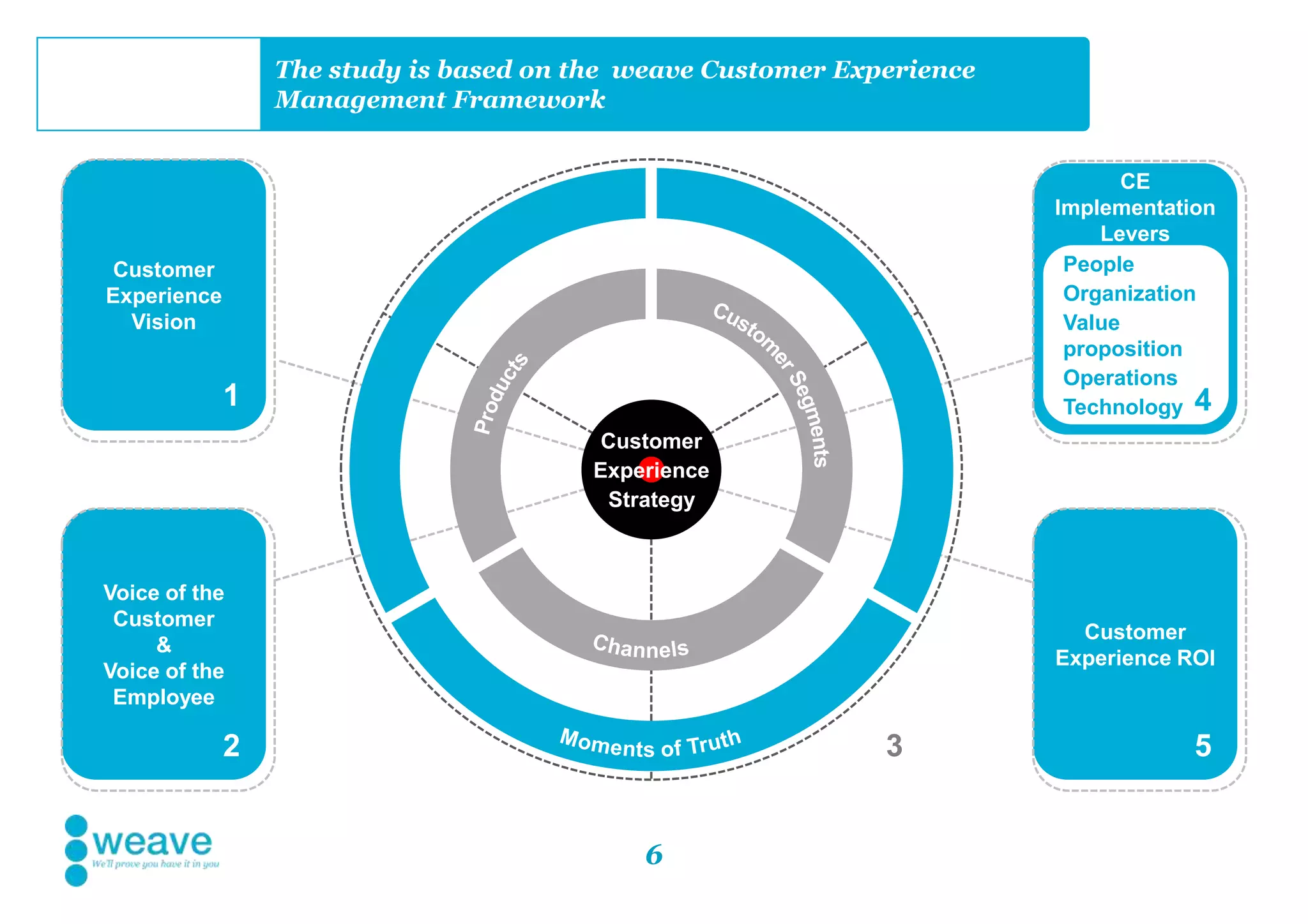 6
The study is based on the weave Customer Experience
Management Framework
3
Customer
Experience
Strategy
Voice of the
Customer
&
Voice of the
Employee
Customer
Experience
Vision
1
2
Customer
Experience ROI
People
Organization
Value
proposition
Operations
Technology
CE
Implementation
Levers
5
4
 