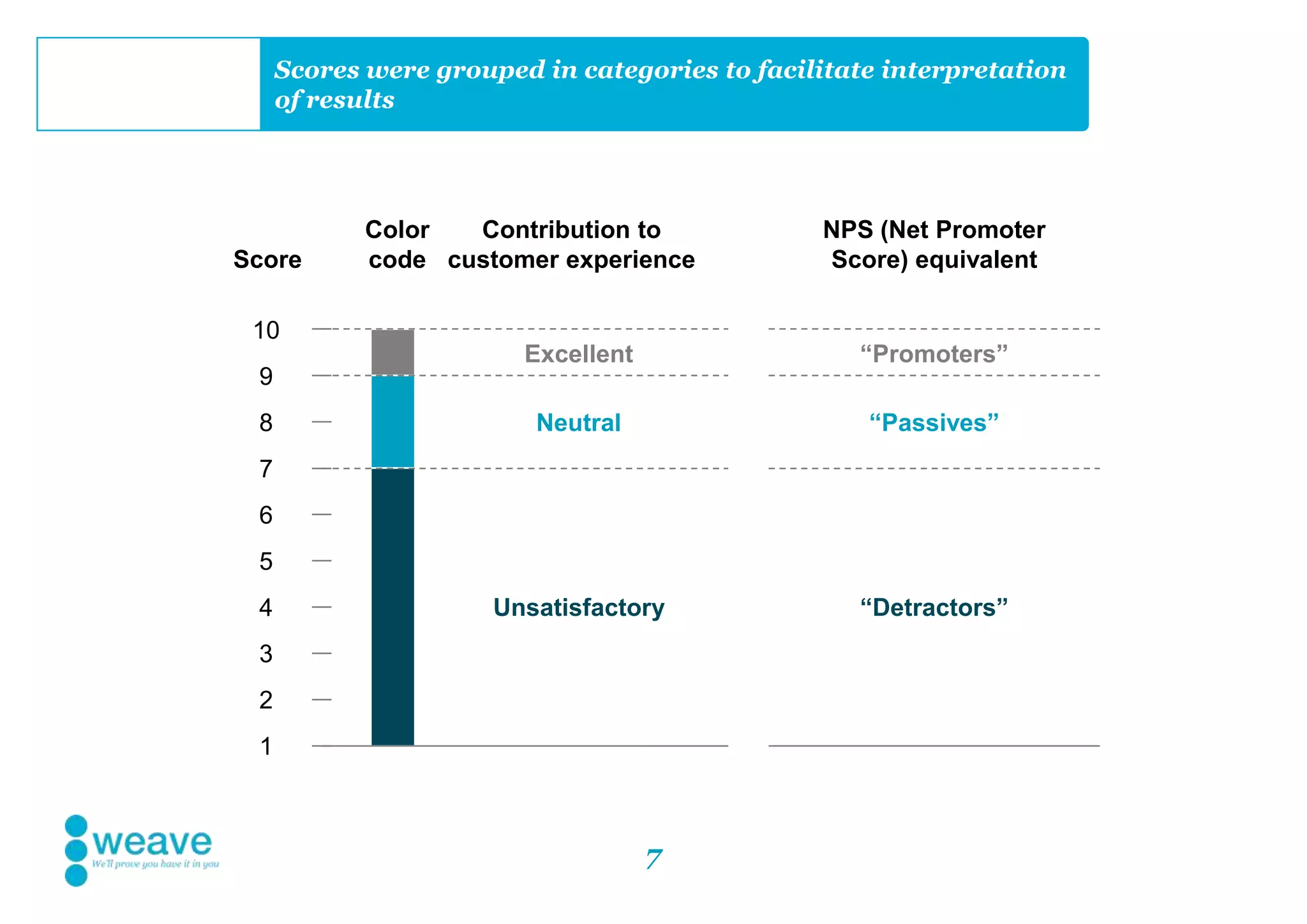 7
Scores were grouped in categories to facilitate interpretation
of results
10
9
8
7
6
5
4
3
2
1
Score
Color
code
Contribution to
customer experience
Excellent
Neutral
Unsatisfactory
NPS (Net Promoter
Score) equivalent
“Promoters”
“Passives”
“Detractors”
 