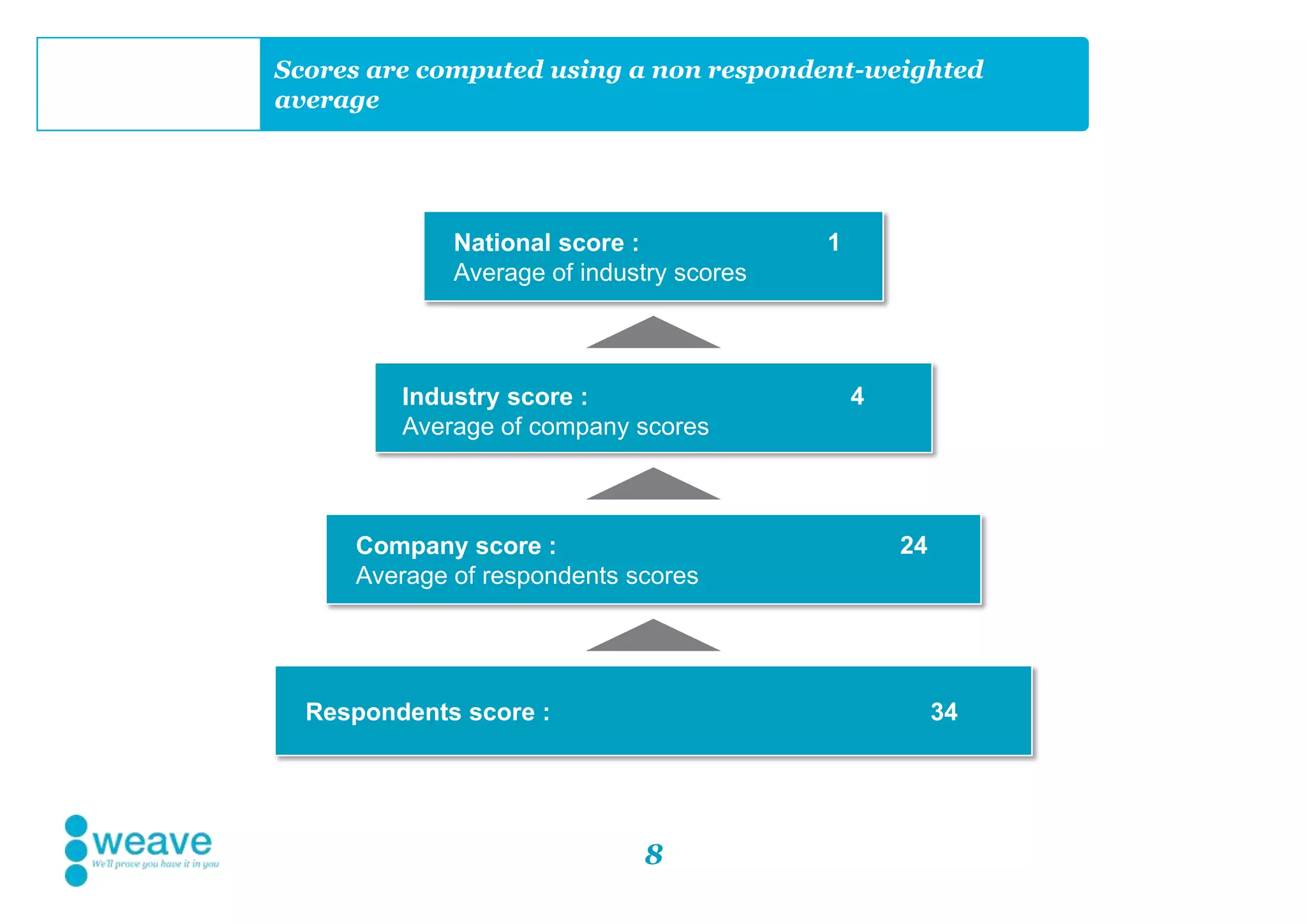 8
Scores are computed using a non respondent-weighted
average
Respondents score : 34
Company score :
Average of respondents scores
24
Industry score :
Average of company scores
4
National score :
Average of industry scores
1
 