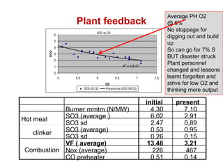 Average PH O2
                     Plant feedback                                          @ 6%
                                   SO3 vs O2
                                                                             No stoppage for
             6
                                                                             digging out and build
             5
                                                                             up
             4
       SO3                                                                   So can go for 7% S
             3
                                                                             BUT disaster struck
             2
                                                     R2 = 0,8157
                                                                             Plant personnel
             1
             0
                                                                             changed and lessons
                 5   5,5           6           6,5            7       7,5    learnt forgotten and
                                        O2                                   strive for low O2 and
                           SO3 VS O2     Polynomial (SO3 VS O2)
                                                                             thinking more output

                                                                   initial      present
            Burner mmtm (N/MW)                                       4,30          7,10
Hot meal    SO3 (average )                                           6,02          2,91
            SO3 sd                                                   2,47          0,89
    clinker SO3 (average)                                            0,53          0,95
            SO3 sd                                                   0,26          0,15
            VF ( average)                                           13,48          3,21
 Combustion Nox (average)                                            226           467
            CO preheater                                             0,51          0,14
 