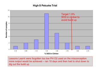 High S Petcoke Trial
                    12


                                                                       Target 1.9%
                    10
                                                                       SO3 in clinker to
                                                                       avoid build up
Number of samples




                     8




                     6




                     4




                     2




                     0
                         0.78      0.98     1.18     1.38       1.58       1.78     1.98   2.18

                                                    % SO3 in Clinker

                     Lessons Learnt were forgotten too low PH O2 used on the misconception
                     more output would be achieved – ran 10 days and then had to shut down to
                     dig out the build up
 