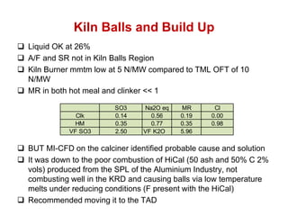 Kiln Balls and Build Up
 Liquid OK at 26%
 A/F and SR not in Kiln Balls Region
 Kiln Burner mmtm low at 5 N/MW compared to TML OFT of 10
  N/MW
 MR in both hot meal and clinker << 1

                         SO3     Na2O eq   MR       Cl
               Clk       0.14      0.56    0.19    0.00
              HM         0.35      0.77    0.35    0.98
             VF SO3      2.50    VF K2O    5.96

 BUT MI-CFD on the calciner identified probable cause and solution
 It was down to the poor combustion of HiCal (50 ash and 50% C 2%
  vols) produced from the SPL of the Aluminium Industry, not
  combusting well in the KRD and causing balls via low temperature
  melts under reducing conditions (F present with the HiCal)
 Recommended moving it to the TAD
 