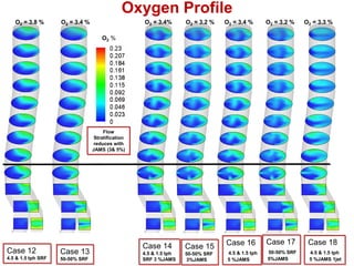Oxygen Profile
   O2 = 3.8 %       O2 = 3.4 %                     O2 = 3.4%       O2 = 3.2 %   O2 = 3.4 %       O2 = 3.2 %   O2 = 3.3 %

                                     O2 %




                                      Flow
                                  Stratification
                                  reduces with
                                 JAMS (3& 5%)




                                                                                Case 16          Case 17       Case 18
                                                   Case 14         Case 15
Case 12             Case 13                        4.5 & 1.5 tph   50-50% SRF    4.5 & 1.5 tph   50-50% SRF    4.5 & 1.5 tph
4.5 & 1.5 tph SRF   50-50% SRF                     SRF 3 %JAMS      3%JAMS       5 %JAMS         5%JAMS        5 %JAMS 1jet
 