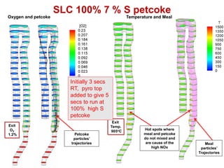 SLC 100% 7 % S petcoke
Oxygen and petcoke                                 Temperature and Meal




                        Initially 3 secs
                        RT, pyro top
                        added to give 5
                        secs to run at
                        100% high S
                        petcoke
                                            Exit
Exit                                       Temp.
 O2                                        905oC          Hot spots where
1.2%                      Petcoke                         meal and petcoke
                         particles’                       do not mixed and
                        trajectories                       are cause of the       Meal
                                                              high NOx         particles’
                                                                              Trajectories
 