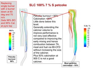 Replacing
single burner   SLC 100% 7 % S petcoke
with 2 burner
down at 60
deg and 75
                  Petcoke burnout = 95%
m/s
                  Calcination =90%
Gets 98% BO
                  Little done below this
and 95% Cal.
                  level.
at pyro top                                                         Calc. %
                  Generally extending the
       BO%        calciner volume to
                  improve performance is
                  not very cost effective
                  compared to improving the
                  early mixing and hence
                  combustion between TA,
                  meal and fuel via MI-CFD
                  without increasing the size
                  of the calciner.
      Petcoke
                  Plus 93% calcination at
      burnout     905 C is not a good
       98%        calciner.
                                                 Meal particles
                                                calcination – 93%
 