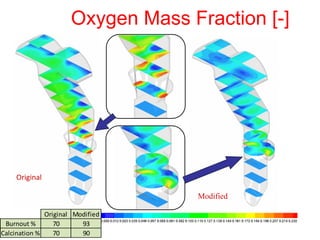 Oxygen Mass Fraction [-]




    Original

                                   Modified

              Original Modified
 Burnout %       70      93
Calcination %    70      90
 