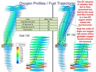 The EF releases
 Oxygen Profiles / Fuel Trajectories       if volatiles fast,
                                              but is then
                                            quenched too
                                           fast by the meal
                                           and then travels
                                              in a low O2
         Case         Base Case              region which
   Coal Burnout (%)      99                    makes the
    EF Burnout %         73                  burnout poor
   Total Burnout %       81
     Calcination         95               Near the walls of
                                          there are oxygen

 Coal / O2                        EF / O2 rich areas where
                                          available oxygen
                                           would enhance
                                             the burnout
O2 [m/m]
 