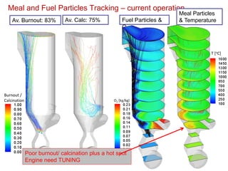 Meal and Fuel Particles Tracking – current operation
                                                                         Meal Particles
    Av. Burnout: 83%          Av. Calc: 75%           Fuel Particles &   & Temperature
                                                      O2



                                                                                     T [oC]




Burnout /
Calcination                                      O2 [kg/kg]




              Poor burnout/ calcination plus a hot spot
              Engine need TUNING
 