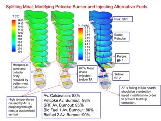 Splitting Meal, Modifying Petcoke Burner and Injecting Alternative Fuels

   T [oC]
                                                       Pink: SRF
                                       O2 [kg/kg]


                                                       Black:
                                                       Petcoke




                                                        Purple:
                                                        BF 1
   Hotspots at
   cone and                             60% Meal
   cylinder                             mass
                                        injected       Yellow:
   body
                                        below TA       BF 2
   reduced by
   better meal
   calcination.                                             AF´s falling to kiln hearth
                                                            should be avoided by
                     Av. Calcination: 88%                   insert installation in order
 High temperatures                                          to prevent build up
                     Petcoke Av. Burnout: 98%
 caused by AF´s ,                                           formation .
 dropping through    SRF Av. Burnout: 95%
 need a customised   Bio Fuel 1 Av. Burnout: 86%
 venturi             Biofuel 2 Av. Burnout:90%
 