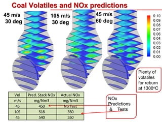 Coal Volatiles and NOx predictions
45 m/s               105 m/s            45 m/s
30 deg               30 deg             60 deg




                                                          Plenty of
                                                          volatiles
                                                          for reburn
                                                          at 1300oC
   Vel   Pred. Stack NOx   Actual NOx
   m/s      mg/Nm3          mg/Nm3          NOx
    45         450          No Test         Predictions
                                            & Tests
   105         518            350
    45         540            550
 