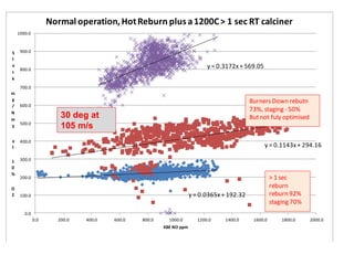 Normal operation, Hot Reburn plus a 1200C > 1 sec RT calciner
    1000.0



S    900.0
t
a
     800.0
                                                                         y = 0.3172x + 569.05
c
k
     700.0
m
g                                                                                        Burners Down rebutn
/    600.0
N
                                                                                         73%, staging - 50%
m
                      30 deg at                                                          But not fuly optimised
     500.0
3                     105 m/s
a    400.0
t                                                                                               y = 0.1143x + 294.16

1    300.0
0
%
     200.0                                                                                         > 1 sec
O
                                                                                                   reburn
2    100.0                                                        y = 0.0365x + 192.32             reburn 92%
                                                                                                   staging 70%
       0.0
             0.0     200.0   400.0   600.0   800.0     1000.0        1200.0    1400.0     1600.0       1800.0     2000.0
                                                     KBE NO ppm
 