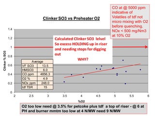CO at @ 5000 ppm
                                                                               indicative of
                                       Clinker SO3 vs Preheater O2             Volatiles of tdf not
                                                                               micro mixing with O2
                                                                               before quenching.
                1.4
                                                                               NOx < 500 mg/Nm3
                                                                               at 10% O2
                1.2                            Calculated Clinker SO3 lelvel
                                               So excess HOLDING up in riser
                 1
                                               and needing stops for digging
Clinker % SO3




                0.8
                                               out
                                 Average
                                                            WHY?
                0.6       VF SO3       13.5
                          HMSO3         6.0
                0.4       CO ppm      4856.3
                          O2 %          4.9
                0.2       NOx ppm      248.0
                          tdf TSR        15
                 0
                      2       2.5         3        3.5       4       4.5        5       5.5       6
                                                           %O2
                          O2 too low need @ 3.5% for petcoke plus tdf a top of riser - @ 6 at
                          PH and burner mmtm too low at 4 N/MW need 9 N/MW
 