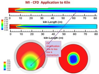 MI - CFD Application to Kiln




             O2
             stratification
             due to too
             low a
             momentum
 