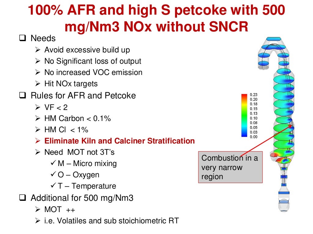 100 High S petcoke and AFR with