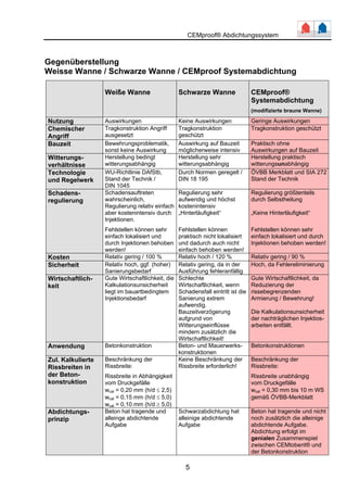 CEMproof® Abdichtungssystem 
Gegenüberstellung 
Weisse Wanne / Schwarze Wanne / CEMproof Systemabdichtung 
Weiße Wanne 
Schwarze Wanne 
CEMproof® 
5 
Systemabdichtung 
(modifizierte braune Wanne) 
Nutzung Auswirkungen Keine Auswirkungen Geringe Auswirkungen 
Chemischer 
Tragkonstruktion Angriff 
Tragkonstruktion 
Angriff 
ausgesetzt 
geschützt 
Tragkonstruktion geschützt 
Bauzeit Bewehrungsproblematik, 
sonst keine Auswirkung 
Auswirkung auf Bauzeit 
möglicherweise intensiv 
Praktisch ohne 
Auswirkungen auf Bauzeit 
Witterungs-verhältnisse 
Herstellung bedingt 
witterungsabhängig 
Herstellung sehr 
witterungsabhängig 
Herstellung praktisch 
witterungsunabhängig 
Technologie 
und Regelwerk 
WU-Richtlinie DAfStb, 
Stand der Technik / 
DIN 1045 
Durch Normen geregelt / 
DIN 18 195 
ÖVBB Merkblatt und SIA 272 
Stand der Technik 
Schadens-regulierung 
Schadensauftreten 
wahrscheinlich, 
Regulierung relativ einfach 
aber kostenintensiv durch 
Injektionen. 
Fehlstellen können sehr 
einfach lokalisiert und 
durch Injektionen behoben 
werden! 
Regulierung sehr 
aufwendig und höchst 
kostenintensiv 
„Hinterläufigkeit“ 
Fehlstellen können 
praktisch nicht lokalisiert 
und dadurch auch nicht 
einfach behoben werden! 
Regulierung größtenteils 
durch Selbstheilung 
„Keine Hinterläufigkeit“ 
Fehlstellen können sehr 
einfach lokalisiert und durch 
Injektionen behoben werden! 
Kosten Relativ gering / 100 % Relativ hoch / 120 % Relativ gering / 90 % 
Sicherheit Relativ hoch, ggf. (hoher) 
Sanierungsbedarf 
Relativ gering, da in der 
Ausführung fehleranfällig 
Hoch, da Fehlereliminierung 
Wirtschaftlich-keit 
Gute Wirtschaftlichkeit, die 
Kalkulationsunsicherheit 
liegt im bauartbedingtem 
Injektionsbedarf 
Schlechte 
Wirtschaftlichkeit, wenn 
Schadensfall eintritt ist die 
Sanierung extrem 
aufwendig. 
Bauzeitverzögerung 
aufgrund von 
Witterungseinflüsse 
mindern zusätzlich die 
Wirtschaftlichkeit! 
Gute Wirtschaftlichkeit, da 
Reduzierung der 
rissebegrenzenden 
Armierung / Bewehrung! 
Die Kalkulationsunsicherheit 
der nachträglichen Injektios-arbeiten 
entfällt. 
Anwendung Betonkonstruktion Beton- und Mauerwerks-konstruktionen 
Betonkonstruktionen 
Zul. Kalkulierte 
Rissbreiten in 
der Beton-konstruktion 
Beschränkung der 
Rissbreite: 
Rissbreite in Abhängigkeit 
vom Druckgefälle 
wcal = 0,20 mm (h/d ≤ 2,5) 
wcal = 0,15 mm (h/d ≤ 5,0) 
wcal = 0,10 mm (h/d ≥ 5,0) 
Keine Beschränkung der 
Rissbreite erforderlich! 
Beschränkung der 
Rissbreite: 
Rissbreite unabhängig 
vom Druckgefälle 
wcal = 0,30 mm bis 10 m WS 
gemäß ÖVBB-Merkblatt 
Abdichtungs-prinzip 
Beton hat tragende und 
alleinge abdichtende 
Aufgabe 
Schwarzabdichtung hat 
alleinige abdichtende 
Aufgabe 
Beton hat tragende und nicht 
noch zusätzlich die alleinige 
abdichtende Aufgabe. 
Abdichtung erfolgt im 
genialen Zusammenspiel 
zwischen CEMtobent® und 
der Betonkonstruktion 
 