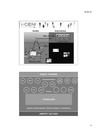 26.03.14	
  
4	
  
Contact	
  Center	
  
Kunden	
   Unternehmen	
  
One	
  –	
  to	
  -­‐	
  one	
  
One	
  	
  –to	
  -­‐	
  many	
  
Webseite	
  
Community	
  
Facebook	
  
Foren	
  
Many-­‐to-­‐	
  many	
  
24.03.14	
   8	
  
 