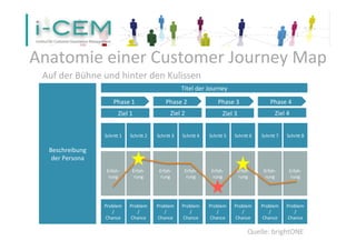 Anatomie	
  einer	
  Customer	
  Journey	
  Map	
  
26
Auf	
  der	
  Bühne	
  und	
  hinter	
  den	
  Kulissen	
  
Beschreibung	
  
der	
  Persona	
  
Titel	
  der	
  Journey	
  
Ziel	
  1	
  
Phase	
  1	
  
Ziel	
  2	
  
Phase	
  2	
  
Ziel	
  3	
  
Phase	
  3	
  
Ziel	
  4	
  
Phase	
  4	
  
Schrif	
  1	
   Schrif	
  2	
   Schrif	
  3	
   Schrif	
  4	
   Schrif	
  5	
   Schrif	
  6	
   Schrif	
  7	
   Schrif	
  8	
  
Erfah-­‐
rung	
  
Erfah-­‐
rung	
  
Erfah-­‐
rung	
  
Erfah-­‐
rung	
  
Erfah-­‐
rung	
  
Erfah-­‐
rung	
  
Erfah-­‐
rung	
  
Erfah-­‐
rung	
  
Problem
/	
  
Chance	
  
Problem
/	
  
Chance	
  
Problem
/	
  
Chance	
  
Problem
/	
  
Chance	
  
Problem
/	
  
Chance	
  
Problem
/	
  
Chance	
  
Problem
/	
  
Chance	
  
Problem
/	
  
Chance	
  
Quelle:	
  brightONE	
  
 