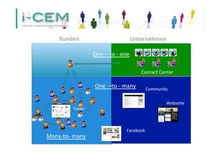 Contact	
  Center	
  
Kunden	
   Unternehmen	
  
One	
  –	
  to	
  -­‐	
  one	
  
One	
  	
  –to	
  -­‐	
  many	
  
Webseite	
  
Community	
  
Facebook	
  
Foren	
  
Many-­‐to-­‐	
  many	
  
 