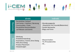direkt 
indirekt 
Zweisei1g 
-­‐ 
Persönlicher 
Verkauf 
-­‐ 
Call-­‐Center 
/ 
Hotlines 
/ 
Beratung 
-­‐ 
Communi1es 
/ 
Clubs 
-­‐ 
Persönliche 
Kommunika1on 
auf 
Messen 
und 
Events 
-­‐ 
Mundpropaganda 
(Gespräche 
mit 
Freunde/Bekannten) 
-­‐ 
Soziale 
Netzwerke 
-­‐ 
Blogs 
und 
Foren 
Einsei1g 
-­‐ 
Werbung 
-­‐ 
Produktverwendung 
-­‐ 
Promo1ons 
/ 
Events 
ohne 
Dialog 
-­‐ 
POS 
ohne 
Dialog 
-­‐ 
Product 
Placement 
-­‐ 
Verpackungen 
-­‐ 
Massenmedien 
-­‐ 
TV-­‐/Presseberichte 
-­‐ 
PR... 
06.11.14 
16 
 