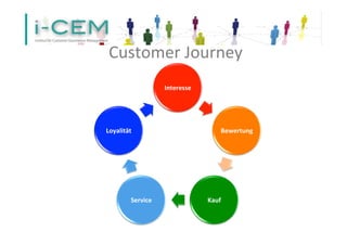Customer 
Journey 
Interesse 
Bewertung 
Loyalität 
Service 
Kauf 
 