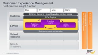 Customer Experience Management
Best-practice insight & action


                                    CEM on Demand – insight & action content packs




                                                                                           information aggregation
                                                                                           Data collection &

                                                                                                                     Service delivery
                                                         CEM Engine
                                                           Analytics
                                                            engine
                                     Reporting                                    Action
                                      engine                                      engine


                                                 Business process orchestration




6   © Nokia Siemens Networks 2012
 
