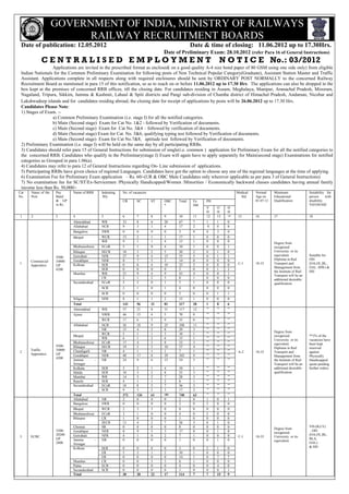 GOVERNMENT OF INDIA, MINISTRY OF RAILWAYS
RAILWAY RECRUITMENT BOARDS
Date of publication: 12.05.2012 Date & time of closing: 11.06.2012 up to 17.30Hrs.
Date of Preliminary Exam: 28.10.2012 (refer Para 16 of General Instructions)
C E N T R A L I S E D E M P L O Y M E N T N O T I C E No.: 03/2012
Applications are invited in the prescribed format as enclosed( on a good quality A-4 size bond paper of 80 GSM using one side only) from eligible
Indian Nationals for the Common Preliminary Examination for following posts of Non Technical Popular Category(Graduate), Assistant Station Master and Traffic
Assistant. Applications complete in all respects along with required enclosures should be sent by ORDINARY POST NORMALLY to the concerned Railway
Recruitment Board as mentioned in para 15 of this notification, so as to reach on or before 11.06.2012 up to 17.30 Hrs. The applications can also be dropped in the
box kept at the premises of concerned RRB offices, till the closing date. For candidates residing in Assam, Meghalaya, Manipur, Arunachal Pradesh, Mizoram,
Nagaland, Tripura, Sikkim, Jammu & Kashmir, Lahaul & Spiti districts and Pangi sub-division of Chamba district of Himachal Pradesh, Andaman, Nicobar and
Lakshwadeep islands and for candidates residing abroad, the closing date for receipt of applications by posts will be 26.06.2012 up to 17.30 Hrs.
Candidates Please Note:
1) Stages of Exam. :-
a) Common Preliminary Examination (i.e. stage I) for all the notified categories.
b) Main (Second stage) Exam for Cat No. 1&2 - followed by Verification of documents.
c) Main (Second stage) Exam for Cat No. 3&4 – followed by verification of documents.
d) Main (Second stage) Exam for Cat. No. 5&6, qualifying typing test followed by Verification of documents.
e) Main (Second stage) Exam for Cat No.7&8, aptitude test followed by Verification of documents.
2) Preliminary Examination (i.e. stage I) will be held on the same day by all participating RRBs.
3) Candidates should refer para 15 of General Instructions for submission of single(i.e. common ) application for Preliminary Exam for all the notified categories to
the concerned RRB. Candidates who qualify in the Preliminary(stage I) Exam will again have to apply separately for Main(second stage) Examinations for notified
categories as Grouped in para 1.06(a).
4) Candidates may refer to para 12 of General Instructions regarding On- Line submission of applications.
5) Participating RRBs have given choice of regional Languages. Candidates have got the option to choose any one of the regional languages at the time of applying.
6) Examination Fee for Preliminary Exam application – Rs. 60/-(UR & OBC Male Candidates only wherever applicable as per para 3 of General Instructions)
7) No examination fee for SC/ST/Ex-Servicemen /Physically Handicapped/Women /Minorities / Economically backward classes candidates having annual family
income less than Rs. 50,000/-
No. of vacancies
PH
Cat
No.
Name of the
Post
Pay
Band
& GP
in Rs.
Name of RRB Indenting
Rly
UR SC ST OBC
*
Total Ex
SM
V
H
O
H
H
H
Medical
Std
Normal
Age on
01.07.12
Minimum
Educational
Qualification
Suitability for
person with
disability
VH/OH/HH
1 2 3 4 5 6 7 8 9 10 11 12 13 14 15 16 17 18
Ahmedabad WR 33 8 6 20 67 7 1 1 0
Allahabad NCR 9 3 1 4 17 2 0 0 0
Bangalore SWR 0 0 0 0 3 0 0 3 0
WCR 13 2 1 1 17 1 0 0 0Bhopal
WR 9 1 1 4 15 1 0 0 0
Bhubaneshwar ECoR 5 1 0 4 10 1 0 0 1
Bilaspur SECR 10 3 2 5 20 2 0 1 0
Guwahati NFR 27 9 4 15 55 5 0 1 1
Gorakhpur NER 0 7 5 2 14 0 0 0 0
SER 0 8 4 10 22 2 0 0 0Kolkata
SER 0 0 0 0 3 0 0 1 2
WR 21 9 4 9 43 4 0 0 1Mumbai
CR 2 1 2 3 8 1 0 0 0
ECoR 2 2 0 1 5 1 0 0 0Secunderabad
SCR 2 1 0 1 4 0 0 0 0
SCR 0 0 0 0 2 0 0 1 1
Siliguri NFR 8 1 1 2 12 1 0 0 0
1
Commercial
Apprentice
9300-
34800
GP
4200
Total 141 56 31 81 317 28 1 8 6
C-1 18-33
Degree from
recognized
University or its
equivalent.
Diploma in Rail
Transport and
Management from
the Institute of Rail
Transport will be an
additional desirable
qualification.
Suitable for
OH-
(OA,OL,BL,
OAL ,MW) &
HH
Ahmedabad WR 57 21 8 31 117 12 ** ** **
NWR 46 15 4 5 70 0 ** ** **Ajmer
WCR 17 6 3 9 35 0 ** ** **
NCR 56 18 9 25 108 11 ** ** **Allahabad
NR 15 4 2 8 29 3 ** ** **
WCR 5 1 1 3 10 1 ** ** **
Bhopal
WR 6 1 2 6 15 1 ** ** **
Bhubaneshwar ECoR 17 4 3 8 32 3 ** ** **
Bilaspur SECR 19 5 3 10 37 4 ** ** **
Chandigarh NR 4 1 1 1 7 1 ** ** **
Gorakhpur NER 48 17 8 29 102 9 ** ** **
Jammu -
Srinagar
NR 24 9 6 15 54 5 ** ** **
Kolkata SER 3 2 1 4 10 1 ** ** **
Malda SER 10 5 2 8 25 3 ** ** **
Mumbai WR 14 5 2 7 28 3 ** ** **
Ranchi SER 4 1 1 2 8 1 ** ** **
ECoR 18 8 3 7 36 3 ** ** **Secunderabad
SCR 9 3 2 3 17 2 ** ** **
2
Traffic
Apprentice
9300-
34800
GP
4200
Total 372 126 61 181 740 63 ** ** **
A-2 18-33
Degree from
recognized
University or its
equivalent.
Diploma in Rail
Transport and
Management from
the Institute of Rail
Transport will be an
additional desirable
qualification.
**3% of the
vacancies have
been kept
reserved
against
Physically
Handicapped
quota pending
further orders.
Allahabad NR 2 0 0 0 2 0 1 0 1
Bangalore SWR 0 0 0 0 2 0 2 0 0
Bhopal WCR 2 3 3 0 8 0 0 0 0
Bhubaneshwar ECoR 3 1 0 0 4 0 2 0 0
CR 1 0 0 0 1 0 0 0 0Bilaspur
SECR 13 4 2 7 26 3 0 1 0
Chennai SR 0 0 8 0 8 0 0 0 0
Gorakhpur NER 0 9 5 3 17 0 0 1 0
Guwahati NFR 4 1 0 2 7 1 0 0 0
Jammu -
Srinagar
NR 0 0 0 0 1 0 0 1 0
SER 0 0 0 0 3 0 2 1 0
ER 5 2 1 2 10 1 0 0 0
Kolkata
ER 0 0 0 0 14 1 0 7 7
Mumbai CR 0 0 3 3 6 1 0 0 0
Patna ECR 0 0 0 0 4 0 0 4 0
Secunderabad SCR 0 0 0 0 1 0 0 0 1
3 ECRC
5200-
20200
GP
2800
30 20 22 17 114 7 7 15 9
C-1 18-33
Degree from
recognized
University or its
equivalent.
VH-(B,LV)
, OH-
(OA,OL,BL,
BLA,
OAL)
& HH
Total
 
