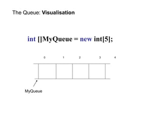 int []MyQueue = new int[5];
The Queue: Visualisation
MyQueue
4
0 1 2 3
 