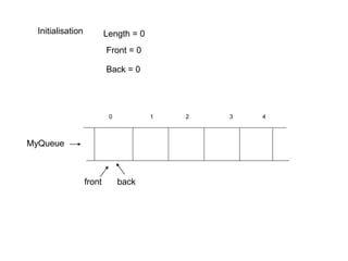 MyQueue
Initialisation Length = 0
4
0 1 2 3
Front = 0
Back = 0
front back
 