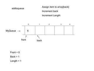 MyQueue
addtoqueue
6
Assign item to array[back]
Increment back
Increment Length
4
0 1 2 3
Front = 0
Back = 1
Length = 1
front back
 