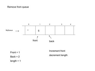 Remove from queue
MyQueue 6
Increment front
decrement length
4
0 1 2 3
Front = 1
Back = 2
length = 1
5
front back
 