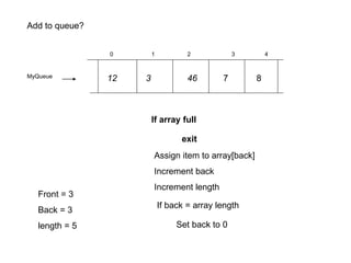 MyQueue 12
4
0 1 2 3
Front = 3
Back = 3
length = 5
3 46 7 8
Add to queue?
Assign item to array[back]
Increment back
Increment length
If back = array length
Set back to 0
If array full
exit
 