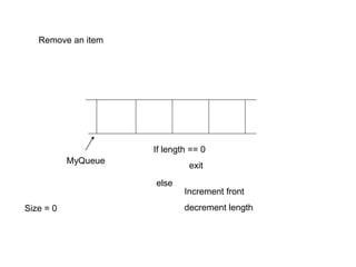 MyQueue
Remove an item
Size = 0
Increment front
decrement length
If length == 0
exit
else
 