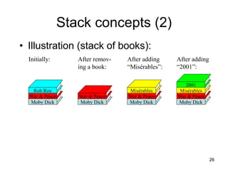 26
Stack concepts (2)
• Illustration (stack of books):
Moby Dick
War & Peace
Rob Roy
Initially:
Moby Dick
War & Peace
After remov-
ing a book:
Moby Dick
War & Peace
Misérables
After adding
“Misérables”:
Moby Dick
War & Peace
Misérables
2001
After adding
“2001”:
 