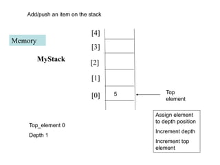 Memory
MyStack
Add/push an item on the stack
5
Top_element 0
Depth 1
Top
element
Assign element
to depth position
Increment depth
Increment top
element
[1]
[2]
[3]
[4]
[0]
 