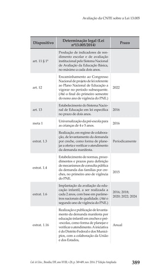 Cad. de Educ., Brasília/DF, ano XVIII, v.28, p. 349-409, nov. 2014. 2ª Edição Ampliada 389
Avaliação da CNTE sobre a Lei 13.005
Dispositivo
Determinação legal (Lei
nº13.005/2014)
Prazo
art. 11 § 1º
Produção de indicadores de ren-
dimento escolar e de avaliação
institucionalpeloSistemaNacional
de Avaliação da Educação Básica,
no máximo a cada dois anos.
art. 12
Encaminhamento ao Congresso
Nacional de projeto de lei referente
ao Plano Nacional de Educação a
vigorar no período subsequente.
(Até o final do primeiro semestre
do nono ano de vigência do PNE.)
2022
art. 13
Estabelecimento do Sistema Nacio-
nal de Educação em lei específica
no prazo de dois anos.
2016
meta 1
Universalização da pré-escola para
as crianças de 4 e 5 anos.
2016
estrat. 1.3
Realização,emregimedecolabora-
ção, de levantamento da demanda
por creche, como forma de plane-
jaraofertaeverificaroatendimento
da demanda manifesta.
Periodicamente
estrat. 1.4
Estabelecimento de normas, proce-
dimentos e prazos para definição
demecanismosdeconsultapública
da demanda das famílias por cre-
ches, no primeiro ano de vigência
do PNE.
2015
estrat. 1.6
Implantação da avaliação da edu-
cação infantil, a ser realizada a
cada 2 anos, com base em parâme-
tros nacionais de qualidade. (Até o
segundo ano de vigência do PNE.)
2016; 2018;
2020; 2022; 2024
estrat. 1.16
Realização e publicação de levanta-
mento da demanda manifesta por
educação infantil em creches e pré-
-escolas, como forma de planejar e
verificaroatendimento.Ainiciativa
é do Distrito Federal e dos Municí-
pios, com a colaboração da União
e dos Estados,
Anual
 