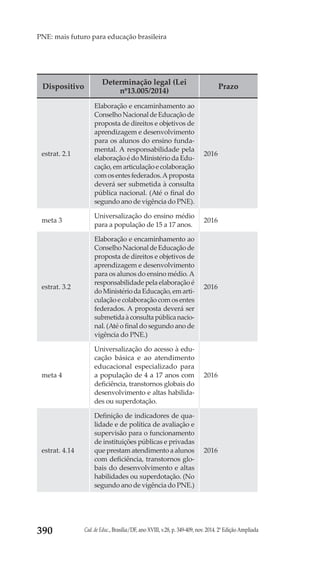 Cad. de Educ., Brasília/DF, ano XVIII, v.28, p. 349-409, nov. 2014. 2ª Edição Ampliada390
PNE: mais futuro para educação brasileira
Dispositivo
Determinação legal (Lei
nº13.005/2014)
Prazo
estrat. 2.1
Elaboração e encaminhamento ao
ConselhoNacionaldeEducaçãode
proposta de direitos e objetivos de
aprendizagem e desenvolvimento
para os alunos do ensino funda-
mental. A responsabilidade pela
elaboração é do Ministério da Edu-
cação,emarticulaçãoecolaboração
comosentesfederados.Aproposta
deverá ser submetida à consulta
pública nacional. (Até o final do
segundo ano de vigência do PNE).
2016
meta 3
Universalização do ensino médio
para a população de 15 a 17 anos.
2016
estrat. 3.2
Elaboração e encaminhamento ao
ConselhoNacionaldeEducaçãode
proposta de direitos e objetivos de
aprendizagem e desenvolvimento
para os alunos do ensino médio.A
responsabilidade pela elaboração é
doMinistériodaEducação,emarti-
culação e colaboração com os entes
federados. A proposta deverá ser
submetidaàconsultapúblicanacio-
nal. (Até o final do segundo ano de
vigência do PNE.)
2016
meta 4
Universalização do acesso à edu-
cação básica e ao atendimento
educacional especializado para
a população de 4 a 17 anos com
deficiência, transtornos globais do
desenvolvimento e altas habilida-
des ou superdotação.
2016
estrat. 4.14
Definição de indicadores de qua-
lidade e de política de avaliação e
supervisão para o funcionamento
de instituições públicas e privadas
que prestam atendimento a alunos
com deficiência, transtornos glo-
bais do desenvolvimento e altas
habilidades ou superdotação. (No
segundo ano de vigência do PNE.)
2016
 