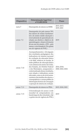 Cad. de Educ., Brasília/DF, ano XVIII, v.28, p. 349-409, nov. 2014. 2ª Edição Ampliada 391
Avaliação da CNTE sobre a Lei 13.005
Dispositivo
Determinação legal (Lei
nº13.005/2014)
Prazo
meta 7 Desempenho de alunos no IDEB.
2015; 2017;
2019; 2021
estrat. 7.2
Desempenho de pelo menos 70%
dos alunos do ensino fundamen-
tal e do ensino médio alcançará o
nível suficiente de aprendizado em
relação aos direitos e objetivos de
aprendizagem e desenvolvimento
de seu ano de estudo, e 50% , pelo
menos,oníveldesejável.(Noquinto
ano de vigência do PNE.)
2019
estrat. 7.10
Acompanhamento e divulgação
dos resultados pedagógicos dos
indicadores do sistema nacional
de avaliação da educação básica
e do Ideb, relativos às escolas, às
redes públicas de educação básica
e aos sistemas de ensino da União,
dos Estados, do Distrito Federal
e dos Municípios, assegurando a
contextualizaçãodessesresultados,
com relação a indicadores sociais
relevantes,comoosdenívelsocioe-
conômicodasfamíliasdosalunos,e
atransparênciaeoacessopúblicoàs
informações técnicas de concepção
e operação do sistema de avaliação.
2016; 2018;
2020; 2022; 2024
estrat. 7.11 Desempenho de alunos no PISA. 2015; 2018; 2021
estrat. 7.15
Universalização do acesso à rede
mundial de computadores em
bandalargadealtavelocidade.(Até
o quinto ano de vigência do PNE.)
2019
 