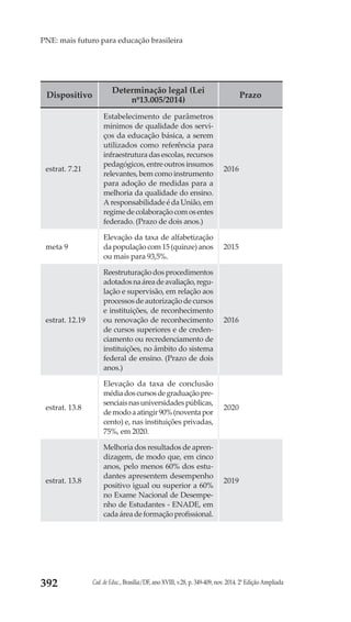 Cad. de Educ., Brasília/DF, ano XVIII, v.28, p. 349-409, nov. 2014. 2ª Edição Ampliada392
PNE: mais futuro para educação brasileira
Dispositivo
Determinação legal (Lei
nº13.005/2014)
Prazo
estrat. 7.21
Estabelecimento de parâmetros
mínimos de qualidade dos servi-
ços da educação básica, a serem
utilizados como referência para
infraestrutura das escolas, recursos
pedagógicos, entre outros insumos
relevantes, bem como instrumento
para adoção de medidas para a
melhoria da qualidade do ensino.
A responsabilidade é da União, em
regimedecolaboraçãocomosentes
federado. (Prazo de dois anos.)
2016
meta 9
Elevação da taxa de alfabetização
da população com 15 (quinze) anos
ou mais para 93,5%.
2015
estrat. 12.19
Reestruturação dos procedimentos
adotadosnaáreadeavaliação,regu-
lação e supervisão, em relação aos
processos de autorização de cursos
e instituições, de reconhecimento
ou renovação de reconhecimento
de cursos superiores e de creden-
ciamento ou recredenciamento de
instituições, no âmbito do sistema
federal de ensino. (Prazo de dois
anos.)
2016
estrat. 13.8
Elevação da taxa de conclusão
médiadoscursosdegraduaçãopre-
senciaisnasuniversidadespúblicas,
demodoaatingir90%(noventapor
cento) e, nas instituições privadas,
75%, em 2020.
2020
estrat. 13.8
Melhoria dos resultados de apren-
dizagem, de modo que, em cinco
anos, pelo menos 60% dos estu-
dantes apresentem desempenho
positivo igual ou superior a 60%
no Exame Nacional de Desempe-
nho de Estudantes - ENADE, em
cadaáreadeformaçãoprofissional.
2019
 