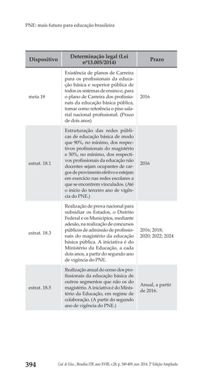 Cad. de Educ., Brasília/DF, ano XVIII, v.28, p. 349-409, nov. 2014. 2ª Edição Ampliada394
PNE: mais futuro para educação brasileira
Dispositivo
Determinação legal (Lei
nº13.005/2014)
Prazo
meta 18
Existência de planos de Carreira
para os profissionais da educa-
ção básica e superior pública de
todos os sistemas de ensino e, para
o plano de Carreira dos profissio-
nais da educação básica pública,
tomar como referência o piso sala-
rial nacional profissional. (Prazo
de dois anos)
2016
estrat. 18.1
Estruturação das redes públi-
cas de educação básica de modo
que 90%, no mínimo, dos respec-
tivos profissionais do magistério
e 50%, no mínimo, dos respecti-
vos profissionais da educação não
docentes sejam ocupantes de car-
gosdeprovimentoefetivoeestejam
em exercício nas redes escolares a
que se encontrem vinculados. (Até
o início do terceiro ano de vigên-
cia do PNE.)
2016
estrat. 18.3
Realização de prova nacional para
subsidiar os Estados, o Distrito
Federal e os Municípios, mediante
adesão, na realização de concursos
públicos de admissão de profissio-
nais do magistério da educação
básica pública. A iniciativa é do
Ministério da Educação, a cada
dois anos, a partir do segundo ano
de vigência do PNE.
2016; 2018;
2020; 2022; 2024
estrat. 18.5
Realização anual do censo dos pro-
fissionais da educação básica de
outros segmentos que não os do
magistério.A iniciativa é do Minis-
tério da Educação, em regime de
colaboração. (A partir do segundo
ano de vigência do PNE.)
Anual, a partir
de 2016.
 
