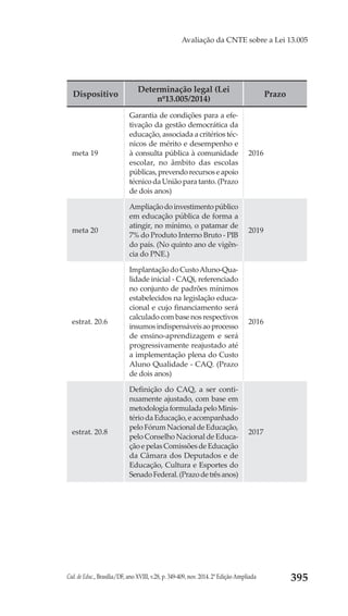 Cad. de Educ., Brasília/DF, ano XVIII, v.28, p. 349-409, nov. 2014. 2ª Edição Ampliada 395
Avaliação da CNTE sobre a Lei 13.005
Dispositivo
Determinação legal (Lei
nº13.005/2014)
Prazo
meta 19
Garantia de condições para a efe-
tivação da gestão democrática da
educação, associada a critérios téc-
nicos de mérito e desempenho e
à consulta pública à comunidade
escolar, no âmbito das escolas
públicas,prevendorecursoseapoio
técnico da União para tanto. (Prazo
de dois anos)
2016
meta 20
Ampliaçãodoinvestimentopúblico
em educação pública de forma a
atingir, no mínimo, o patamar de
7% do Produto Interno Bruto - PIB
do país. (No quinto ano de vigên-
cia do PNE.)
2019
estrat. 20.6
Implantação do CustoAluno-Qua-
lidade inicial - CAQi, referenciado
no conjunto de padrões mínimos
estabelecidos na legislação educa-
cional e cujo financiamento será
calculado com base nos respectivos
insumosindispensáveisaoprocesso
de ensino-aprendizagem e será
progressivamente reajustado até
a implementação plena do Custo
Aluno Qualidade - CAQ. (Prazo
de dois anos)
2016
estrat. 20.8
Definição do CAQ, a ser conti-
nuamente ajustado, com base em
metodologiaformuladapeloMinis-
tério da Educação, e acompanhado
pelo Fórum Nacional de Educação,
pelo Conselho Nacional de Educa-
ção e pelas Comissões de Educação
da Câmara dos Deputados e de
Educação, Cultura e Esportes do
SenadoFederal.(Prazodetrêsanos)
2017
 