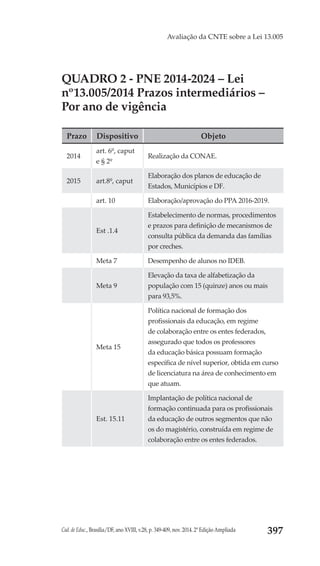 Cad. de Educ., Brasília/DF, ano XVIII, v.28, p. 349-409, nov. 2014. 2ª Edição Ampliada 397
Avaliação da CNTE sobre a Lei 13.005
QUADRO 2 - PNE 2014-2024 – Lei
nº13.005/2014 Prazos intermediários –
Por ano de vigência
Prazo Dispositivo Objeto
2014
art. 6º, caput
e § 2º
Realização da CONAE.
2015 art.8º, caput
Elaboração dos planos de educação de
Estados, Municípios e DF.
art. 10 Elaboração/aprovação do PPA 2016-2019.
Est .1.4
Estabelecimento de normas, procedimentos
e prazos para definição de mecanismos de
consulta pública da demanda das famílias
por creches.
Meta 7 Desempenho de alunos no IDEB.
Meta 9
Elevação da taxa de alfabetização da
população com 15 (quinze) anos ou mais
para 93,5%.
Meta 15
Política nacional de formação dos
profissionais da educação, em regime
de colaboração entre os entes federados,
assegurado que todos os professores
da educação básica possuam formação
específica de nível superior, obtida em curso
de licenciatura na área de conhecimento em
que atuam.
Est. 15.11
Implantação de política nacional de
formação continuada para os profissionais
da educação de outros segmentos que não
os do magistério, construída em regime de
colaboração entre os entes federados.
 