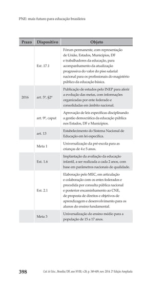 Cad. de Educ., Brasília/DF, ano XVIII, v.28, p. 349-409, nov. 2014. 2ª Edição Ampliada398
PNE: mais futuro para educação brasileira
Prazo Dispositivo Objeto
Est .17.1
Fórum permanente, com representação
de União, Estados, Municípios, DF
e trabalhadores da educação, para
acompanhamento da atualização
progressiva do valor do piso salarial
nacional para os profissionais do magistério
público da educação básica.
2016 art. 5º, §2º
Publicação de estudos pelo INEP para aferir
a evolução das metas, com informações
organizadas por ente federado e
consolidadas em âmbito nacional.
art. 9º, caput
Aprovação de leis específicas disciplinando
a gestão democrática da educação pública
nos Estados, DF e Municípios.
art. 13
Estabelecimento do Sistema Nacional de
Educação em lei específica.
Meta 1
Universalização da pré-escola para as
crianças de 4 e 5 anos.
Est. 1.6
Implantação da avaliação da educação
infantil, a ser realizada a cada 2 anos, com
base em parâmetros nacionais de qualidade.
Est. 2.1
Elaboração pelo MEC, em articulação
e colaboração com os entes federados e
precedida por consulta pública nacional
e posterior encaminhamento ao CNE,
de proposta de direitos e objetivos de
aprendizagem e desenvolvimento para os
alunos do ensino fundamental.
Meta 3
Universalização do ensino médio para a
população de 15 a 17 anos.
 