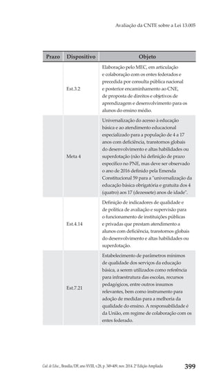 Cad. de Educ., Brasília/DF, ano XVIII, v.28, p. 349-409, nov. 2014. 2ª Edição Ampliada 399
Avaliação da CNTE sobre a Lei 13.005
Prazo Dispositivo Objeto
Est.3.2
Elaboração pelo MEC, em articulação
e colaboração com os entes federados e
precedida por consulta pública nacional
e posterior encaminhamento ao CNE,
de proposta de direitos e objetivos de
aprendizagem e desenvolvimento para os
alunos do ensino médio.
Meta 4
Universalização do acesso à educação
básica e ao atendimento educacional
especializado para a população de 4 a 17
anos com deficiência, transtornos globais
do desenvolvimento e altas habilidades ou
superdotação (não há definição de prazo
específico no PNE, mas deve ser observado
o ano de 2016 definido pela Emenda
Constitucional 59 para a "universalização da
educação básica obrigatória e gratuita dos 4
(quatro) aos 17 (dezessete) anos de idade".
Est.4.14
Definição de indicadores de qualidade e
de política de avaliação e supervisão para
o funcionamento de instituições públicas
e privadas que prestam atendimento a
alunos com deficiência, transtornos globais
do desenvolvimento e altas habilidades ou
superdotação.
Est.7.21
Estabelecimento de parâmetros mínimos
de qualidade dos serviços da educação
básica, a serem utilizados como referência
para infraestrutura das escolas, recursos
pedagógicos, entre outros insumos
relevantes, bem como instrumento para
adoção de medidas para a melhoria da
qualidade do ensino. A responsabilidade é
da União, em regime de colaboração com os
entes federado.
 
