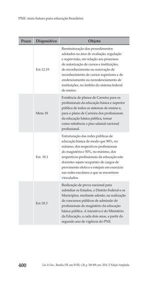 Cad. de Educ., Brasília/DF, ano XVIII, v.28, p. 349-409, nov. 2014. 2ª Edição Ampliada400
PNE: mais futuro para educação brasileira
Prazo Dispositivo Objeto
Est.12.19
Reestruturação dos procedimentos
adotados na área de avaliação, regulação
e supervisão, em relação aos processos
de autorização de cursos e instituições,
de reconhecimento ou renovação de
reconhecimento de cursos superiores e de
credenciamento ou recredenciamento de
instituições, no âmbito do sistema federal
de ensino.
Meta 18
Existência de planos de Carreira para os
profissionais da educação básica e superior
pública de todos os sistemas de ensino e,
para o plano de Carreira dos profissionais
da educação básica pública, tomar
como referência o piso salarial nacional
profissional.
Est. 18.1
Estruturação das redes públicas de
educação básica de modo que 90%, no
mínimo, dos respectivos profissionais
do magistério e 50%, no mínimo, dos
respectivos profissionais da educação não
docentes sejam ocupantes de cargos de
provimento efetivo e estejam em exercício
nas redes escolares a que se encontrem
vinculados.
Est.18.3
Realização de prova nacional para
subsidiar os Estados, o Distrito Federal e os
Municípios, mediante adesão, na realização
de concursos públicos de admissão de
profissionais do magistério da educação
básica pública. A iniciativa é do Ministério
da Educação, a cada dois anos, a partir do
segundo ano de vigência do PNE.
 