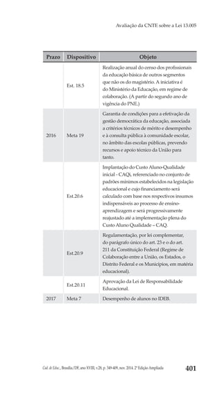 Cad. de Educ., Brasília/DF, ano XVIII, v.28, p. 349-409, nov. 2014. 2ª Edição Ampliada 401
Avaliação da CNTE sobre a Lei 13.005
Prazo Dispositivo Objeto
Est. 18.5
Realização anual do censo dos profissionais
da educação básica de outros segmentos
que não os do magistério. A iniciativa é
do Ministério da Educação, em regime de
colaboração. (A partir do segundo ano de
vigência do PNE.)
2016 Meta 19
Garantia de condições para a efetivação da
gestão democrática da educação, associada
a critérios técnicos de mérito e desempenho
e à consulta pública à comunidade escolar,
no âmbito das escolas públicas, prevendo
recursos e apoio técnico da União para
tanto.
Est.20.6
Implantação do Custo Aluno-Qualidade
inicial - CAQi, referenciado no conjunto de
padrões mínimos estabelecidos na legislação
educacional e cujo financiamento será
calculado com base nos respectivos insumos
indispensáveis ao processo de ensino-
aprendizagem e será progressivamente
reajustado até a implementação plena do
Custo Aluno Qualidade – CAQ.
Est.20.9
Regulamentação, por lei complementar,
do parágrafo único do art. 23 e o do art.
211 da Constituição Federal (Regime de
Colaboração entre a União, os Estados, o
Distrito Federal e os Municípios, em matéria
educacional).
Est.20.11
Aprovação da Lei de Responsabilidade
Educacional.
2017 Meta 7 Desempenho de alunos no IDEB.
 