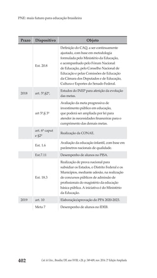 Cad. de Educ., Brasília/DF, ano XVIII, v.28, p. 349-409, nov. 2014. 2ª Edição Ampliada402
PNE: mais futuro para educação brasileira
Prazo Dispositivo Objeto
Est. 20.8
Definição do CAQ, a ser continuamente
ajustado, com base em metodologia
formulada pelo Ministério da Educação,
e acompanhado pelo Fórum Nacional
de Educação, pelo Conselho Nacional de
Educação e pelas Comissões de Educação
da Câmara dos Deputados e de Educação,
Cultura e Esportes do Senado Federal.
2018 art. 5º,§2º,
Estudos do INEP para aferição da evolução
das metas.
art 5º,§ 3º
Avaliação da meta progressiva de
investimento público em educação,
que poderá ser ampliada por lei para
atender às necessidades financeiras para o
cumprimento das demais metas.
art. 6º caput
e §2º
Realização da CONAE.
Est. 1.6
Avaliação da educação infantil, com base em
parâmetros nacionais de qualidade.
Est.7.11 Desempenho de alunos no PISA.
Est. 18.3
Realização de prova nacional para
subsidiar os Estados, o Distrito Federal e os
Municípios, mediante adesão, na realização
de concursos públicos de admissão de
profissionais do magistério da educação
básica pública. A iniciativa é do Ministério
da Educação.
2019 art. 10 Elaboração/aprovação do PPA 2020-2023.
Meta 7 Desempenho de alunos no IDEB.
 