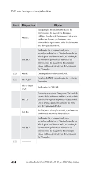 Cad. de Educ., Brasília/DF, ano XVIII, v.28, p. 349-409, nov. 2014. 2ª Edição Ampliada404
PNE: mais futuro para educação brasileira
Prazo Dispositivo Objeto
Meta 17
Equiparação do rendimento médio do
profissionais do magistério das redes
públicas de educação básica ao rendimento
médio dos demais profissionais com
escolaridade equivalente, até o final do sexto
ano de vigência do PNE.
Est .18.3
Realização de prova nacional para
subsidiar os Estados, o Distrito Federal e os
Municípios, mediante adesão, na realização
de concursos públicos de admissão de
profissionais do magistério da educação
básica pública. A iniciativa é do Ministério
da Educação.
2021 Meta 7 Desempenho de alunos no IDEB.
2022 art. 5º,§2º
Estudos do INEP para aferição da evolução
das metas.
art. 6º caput
e §2º
Realização da CONAE.
art. 12
Encaminhamento ao Congresso Nacional de
projeto de lei referente ao Plano Nacional de
Educação a vigorar no período subsequente.
(Até o final do primeiro semestre do nono
ano de vigência do PNE.)
Est. 1.6
Avaliação da educação infantil, com base em
parâmetros nacionais de qualidade.
Est. 18.3
Realização de prova nacional para
subsidiar os Estados, o Distrito Federal e os
Municípios, mediante adesão, na realização
de concursos públicos de admissão de
profissionais do magistério da educação
básica pública. A iniciativa é do Ministério
da Educação.
2023 -------------
 