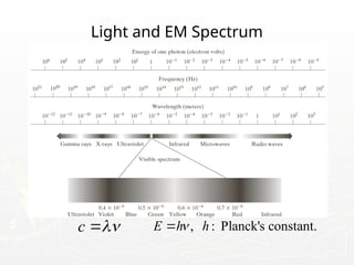 Light and EM Spectrum
c 
 , : Planck's constant.
E h h


 