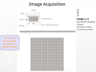 23
Image Acquisition
Transform
illumination
energy into
digital images
 