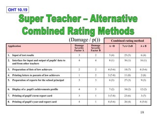 OHT 10.19
19
Combined rating method
Application Damage
Severity
Factor A
Damage
Severity
Factor B
A +B 7xA+2xB A x B
1. Input of test results 3 2 5 (4) 25 (5) 6 (4)
2. Interface for input and output of pupils’data to
and from other teachers
4 4 8 (1) 36 (1) 16 (1)
3. Preparation of lists of low achievers 2 2 4 (5-6) 18 (7) 4 (5-6)
4. Printing letters to parents of low achievers 1 2 3 (7-8) 11 (8) 2 (8)
5. Preparation of reports for the school principal 3 3 6 (3) 27 (3) 9 (3)
6. Display of a pupil’s achievements profile 4 3 7 (2) 34 (2) 12 (2)
7. Printing of pupil’s term report card 3 1 3 (7-8) 23 (6) 3 (7)
8. Printing of pupil’s year-end report card 4 1 4 (5-6) 26 (4) 4 (5-6)
(Damage / p())
 